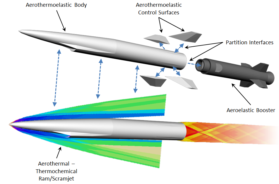 Simulation Of Flexible Hypersonic Vehicle Flight Dynamics For Flight ...